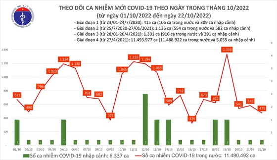 Ngày 22-10, dịch Covid-19 tiếp tục giảm, cả nước còn 39 bệnh nhân nặng ảnh 1
