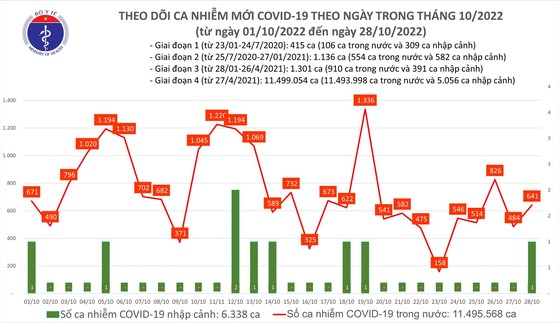 Ngày 28-10, có 284 người khỏi Covid-19, Ninh Bình bổ sung 1.907 ca mắc ảnh 1