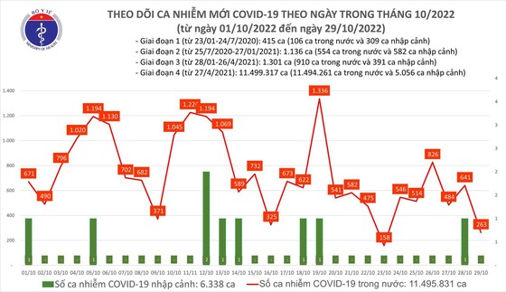 Ngày 29-10, ca mắc Covid-19 giảm sâu, thêm 1 F0 ở Tây Ninh tử vong ảnh 1