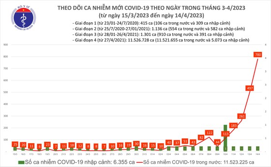 Dịch Covid-19 tăng thêm 780 ca mắc, chuyên gia khuyến cáo về test nhanh ảnh 1
