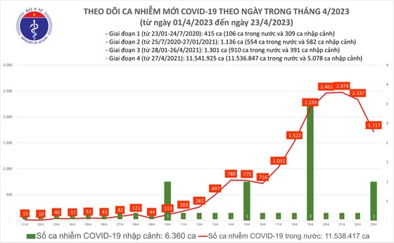 Số ca mắc Covid-19 giảm sâu ảnh 1