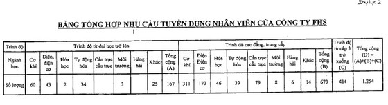 Công ty Formosa cần tuyển hơn 1.000 lao động ảnh 2