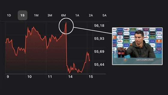 Chỉ hành động nhỏ, Ronaldo khiến Coca-Cola mất 1,6% giá trị ảnh 1