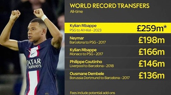 Kylian Mbappe có thể trở thành bản hợp đồng đắt giá nhất mọi thời đại khi vượt qua kỷ lục 262 triệu USD mà PSG đã trả cho Neymar
