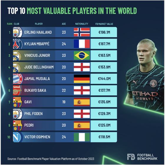 Erling Haaland có giá trị nhiều hơn 28 triệu euro so với Kylian Mbappe. ảnh 1