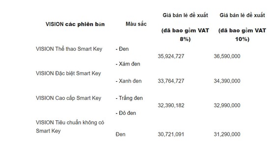 Honda Việt Nam giới thiệu phiên bản mới mẫu xe Vision 2023 ảnh 5