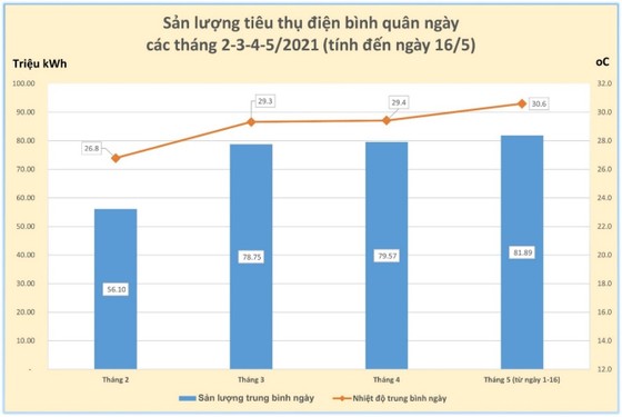 Người TPHCM xài điện kỷ lục, EVN cảnh báo tiền điện tháng 5 tăng vọt ảnh 1 Người TPHCM xài điện kỷ lục, EVN cảnh báo tiền điện tháng 5 tăng vọt ảnh 1