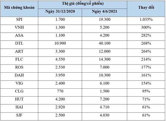 Cổ phiếu ‘trà đá’ nhưng tăng giá gấp 10 ảnh 1