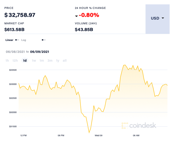 Giá Bitcoin có thể giảm xuống mức 20.000 USD/đồng? ảnh 2 Giá Bitcoin có thể giảm xuống mức 20.000 USD/đồng? ảnh 2