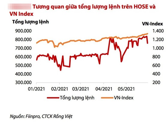 Đơ, nghẽn tồi tệ trên HoSE, nhà đầu tư còn phải 'sống chung với lũ' bao lâu? ảnh 1 Đơ, nghẽn tồi tệ trên HoSE, nhà đầu tư còn phải 'sống chung với lũ' bao lâu? ảnh 1