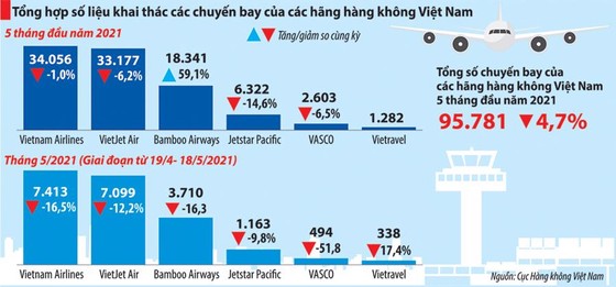 Hàng không Việt 'thấp thỏm' chờ ngày bầu trời mở cửa trở lại ảnh 1 Hàng không Việt 'thấp thỏm' chờ ngày bầu trời mở cửa trở lại ảnh 1