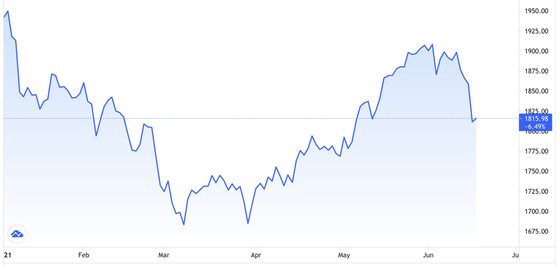 Vàng bị bán tháo sau tuyên bố của Fed, giá bốc hơi hơn 2,5% ảnh 1 Vàng bị bán tháo sau tuyên bố của Fed, giá bốc hơi hơn 2,5% ảnh 1