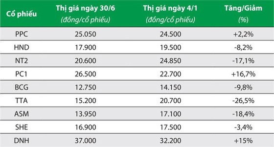 Nóng, lạnh cổ phiếu điện ảnh 1 Nóng, lạnh cổ phiếu điện ảnh 1