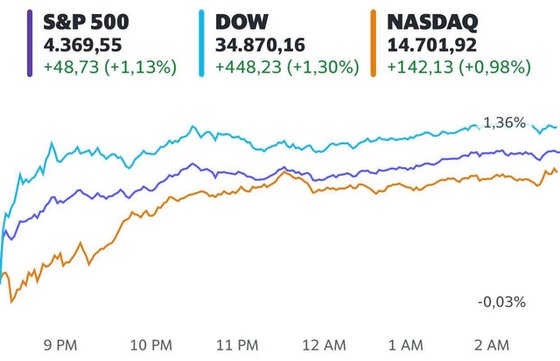 Phố Wall hứng khởi trở lại, Dow Jones bật tăng hơn 400 điểm và chạm mức cao kỷ lục - Ảnh 1. Phố Wall hứng khởi trở lại, Dow Jones bật tăng hơn 400 điểm và chạm mức cao kỷ lục - Ảnh 1.
