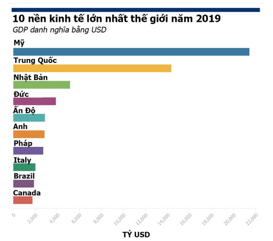 Top 10 nền kinh tế lớn nhất thế giới thay đổi thế nào sau đại dịch? - Ảnh 1. Top 10 nền kinh tế lớn nhất thế giới thay đổi thế nào sau đại dịch? - Ảnh 1.