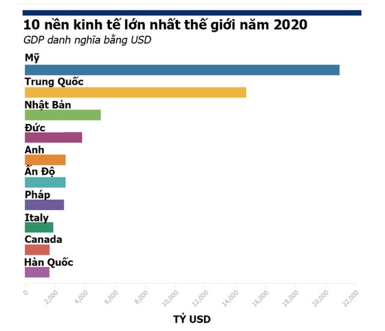Top 10 nền kinh tế lớn nhất thế giới thay đổi thế nào sau đại dịch? - Ảnh 2. Top 10 nền kinh tế lớn nhất thế giới thay đổi thế nào sau đại dịch? - Ảnh 2.