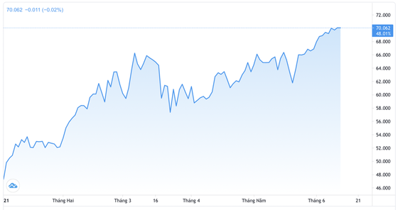 Diễn biến giá dầu Brent từ đầu năm đến nay. Đơn vị: USD/thùng - Nguồn: Trading View.