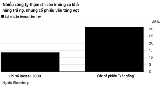 Logic về phá sản bị đảo lộn hoàn toàn trên Phố Wall, công ty xác sống trở thành những cổ phiếu hot nhất thị trường - Ảnh 1. Logic về phá sản bị đảo lộn hoàn toàn trên Phố Wall, công ty xác sống trở thành những cổ phiếu hot nhất thị trường - Ảnh 1.