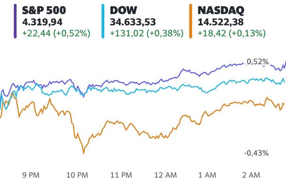 S&P 500 thăng hoa phiên thứ 6 liên tiếp và lần đầu tiên vượt mốc 4.300 điểm - Ảnh 1. S&P 500 thăng hoa phiên thứ 6 liên tiếp và lần đầu tiên vượt mốc 4.300 điểm - Ảnh 1.