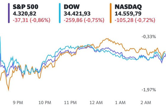 Sắc đỏ tràn ngập Phố Wall vì nỗi lo về sự hồi phục kinh tế, Dow Jones có lúc rớt hơn 500 điểm - Ảnh 1. Sắc đỏ tràn ngập Phố Wall vì nỗi lo về sự hồi phục kinh tế, Dow Jones có lúc rớt hơn 500 điểm - Ảnh 1.