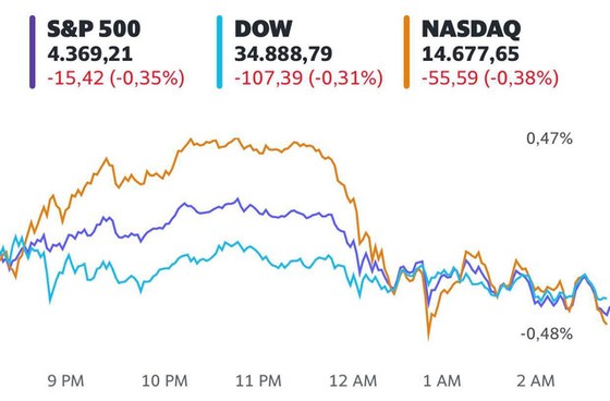 Fed duy trì chính sách tiền tệ nới lỏng, S&P 500 có lúc chạm mức cao nhất mọi thời đại - Ảnh 1. Fed duy trì chính sách tiền tệ nới lỏng, S&P 500 có lúc chạm mức cao nhất mọi thời đại - Ảnh 1.