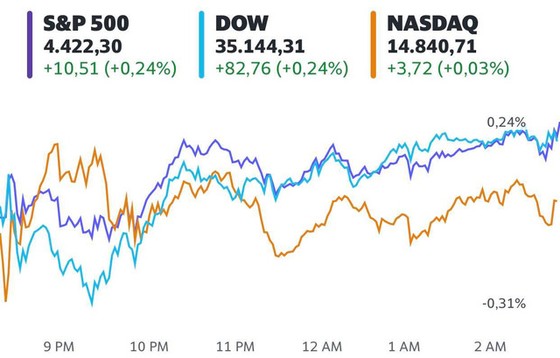 Nhà đầu tư hào hứng chờ đợi kết quả kinh doanh của các Big Tech, S&P 500 và Dow Jones tiếp tục chạm mức cao kỷ lục - Ảnh 1. Nhà đầu tư hào hứng chờ đợi kết quả kinh doanh của các Big Tech, S&P 500 và Dow Jones tiếp tục chạm mức cao kỷ lục - Ảnh 1.