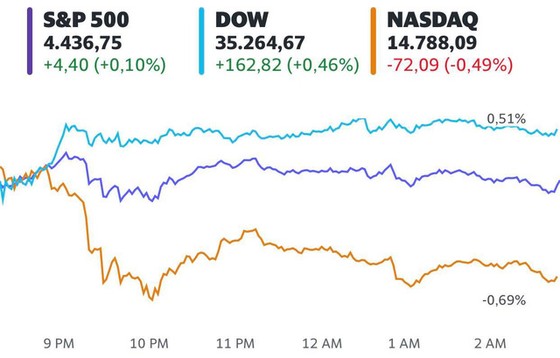 Thượng viện Mỹ thông qua gói chi tiêu 1 nghìn tỷ USD, Dow Jones và S&P 500 cùng chạm đỉnh lịch sử - Ảnh 1. Thượng viện Mỹ thông qua gói chi tiêu 1 nghìn tỷ USD, Dow Jones và S&P 500 cùng chạm đỉnh lịch sử - Ảnh 1.