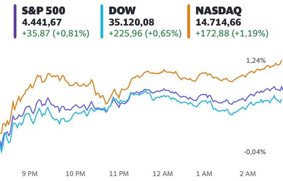 Phố Wall hồi phục nhờ cổ phiếu công nghệ, Dow Jones tăng hơn 200 điểm - Ảnh 1. Phố Wall hồi phục nhờ cổ phiếu công nghệ, Dow Jones tăng hơn 200 điểm - Ảnh 1.