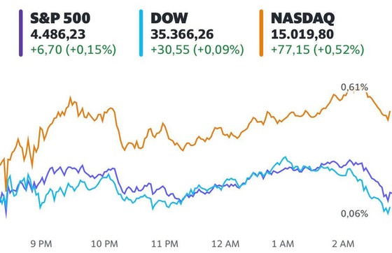 Nhà đầu tư chờ đợi sự kiện sắp tới của Fed, S&P 500 và Nasdaq lập đỉnh mới - Ảnh 1. Nhà đầu tư chờ đợi sự kiện sắp tới của Fed, S&P 500 và Nasdaq lập đỉnh mới - Ảnh 1.