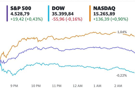 Cổ phiếu công nghệ thăng hoa, S&P 500 và Nasdaq chạm mức cao nhất mọi thời đại - Ảnh 1. Cổ phiếu công nghệ thăng hoa, S&P 500 và Nasdaq chạm mức cao nhất mọi thời đại - Ảnh 1.