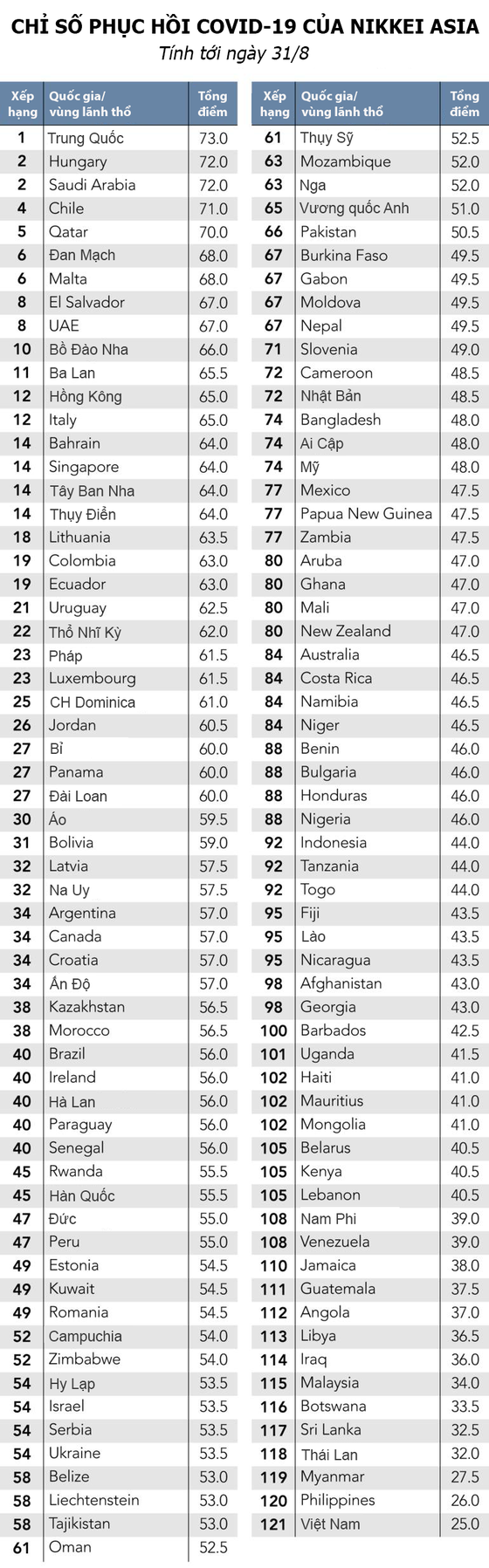 Nikkei Asia: Việt Nam, Philippines, Myanmar và Thái Lan đứng cuối bảng về chỉ số phục hồi Covid-19 ảnh 1 Nikkei Asia: Việt Nam, Philippines, Myanmar và Thái Lan đứng cuối bảng về chỉ số phục hồi Covid-19 - Ảnh 1