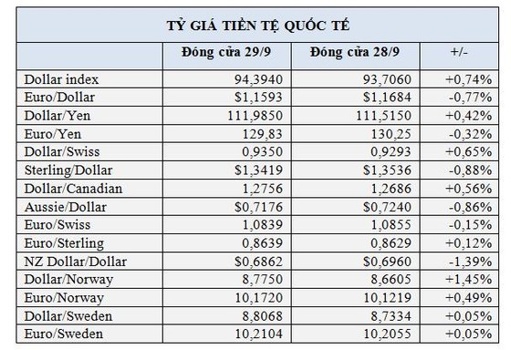 USD thẳng tiến lên mức cao nhất một năm - Ảnh 1. USD thẳng tiến lên mức cao nhất một năm - Ảnh 1.