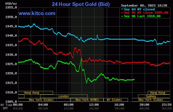 Giá vàng hôm nay 7/9: Vàng kéo dài đà giảm khi đồng đô la Mỹ chiếm ưu thế ảnh 1