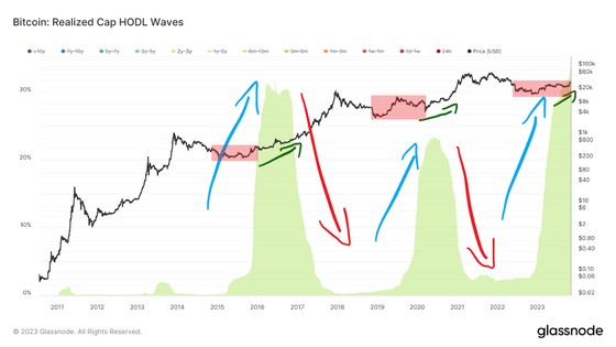 90% nguồn cung Bitcoin bất động trong 3 tháng qua, khởi đầu thị trường bò?