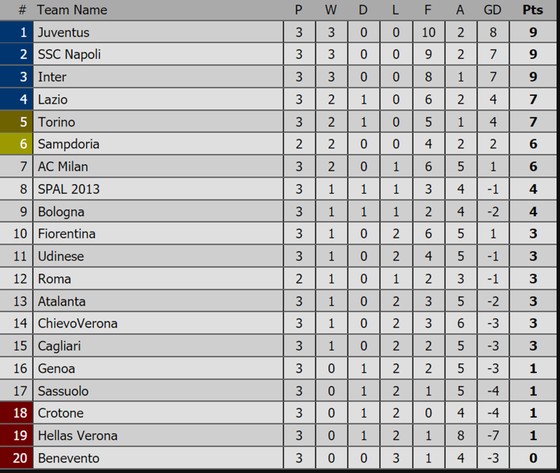 Vòng 3 - Serie A: Napoli, Fiorentina và Lazio thắng đậm ảnh 2
