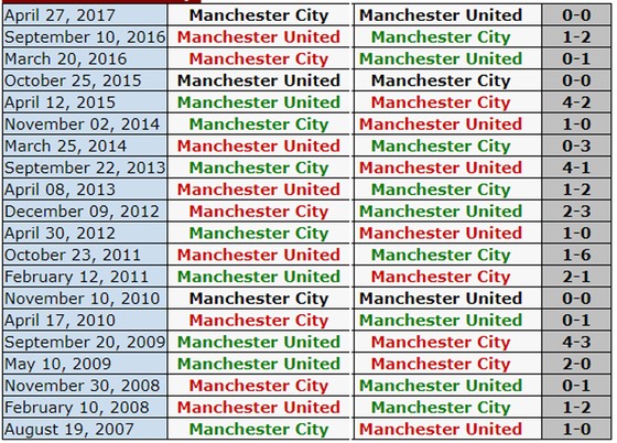 Manchester United trước cơ hội thu ngắn cách biệt với Manchester City ảnh 3