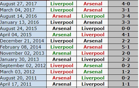 Tâm điểm vòng 19 Premier League: Đại chiến Arsenal - Liverpool tại Emirates ảnh 1