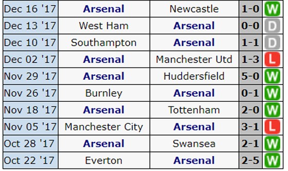 Tâm điểm vòng 19 Premier League: Đại chiến Arsenal - Liverpool tại Emirates ảnh 2