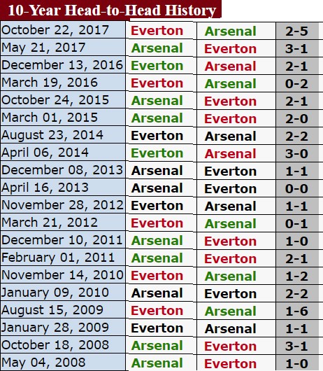 Chelsea, Man.United và Arsenal trước áp lực tìm lại chiến thắng ảnh 3