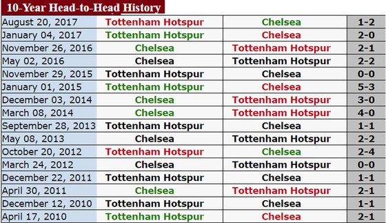 Chelsea - Tottenham: Chủ nhà cố thắng để trở lại tốp 4 ảnh 1