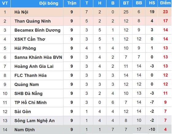 BXH vòng 9-Nuti Cafe V.League 2018: Hà Nội giữ chặt ngôi đầu, Hoàng Anh Gia Lai xếp thứ 7 ảnh 1