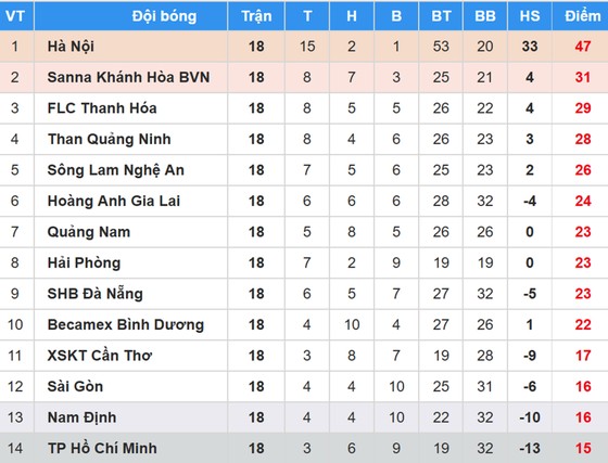 Bảng xếp hạng vòng 18 Nuti Cafe V.League 2018: Khánh Hòa chiếm lại ngôi nhì ảnh 1 Bảng xếp hạng vòng 18 Nuti Cafe V.League 2018: Khánh Hòa chiếm lại ngôi nhì ảnh 1