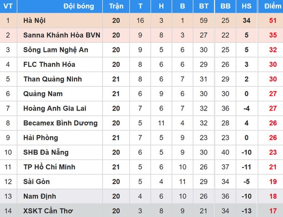 Bảng xếp hạng vòng 21 Nuti Cafe V.League 2018: Hải Phòng níu chân Than Quảng Ninh ảnh 1