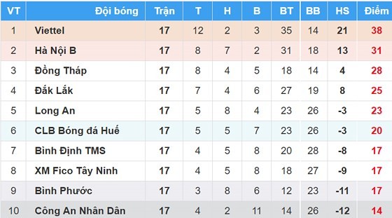 Lịch vòng đấu cuối Giải Bóng đá Hạng nhất Quốc gia - An Cường 2018: Gay cấn chiếc vé xuống hạng ảnh 2