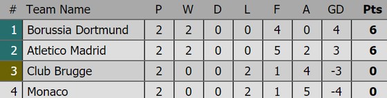 Kết quả Champions League (rạng sáng 4-10): Barcelona, Atletico Madrid cùng thắng ảnh 1