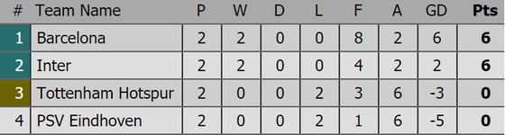 Kết quả Champions League (rạng sáng 4-10): Barcelona, Atletico Madrid cùng thắng ảnh 2