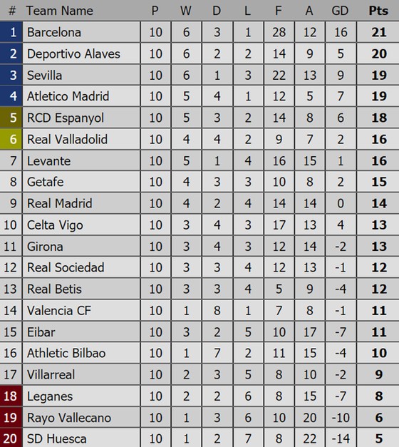 Kết quả, bảng xếp hạng, các giải bóng đá hàng đầu châu Âu: Barcelona vững ngôi đầu ảnh 1