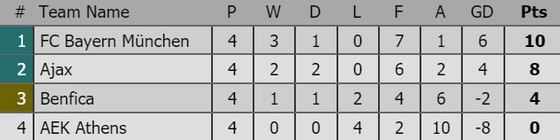 Man.United ngược dòng ngoạn mục hạ Juventus, Man.City và Real Madrid thắng đậm ảnh 3