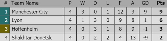 Man.United ngược dòng ngoạn mục hạ Juventus, Man.City và Real Madrid thắng đậm ảnh 4