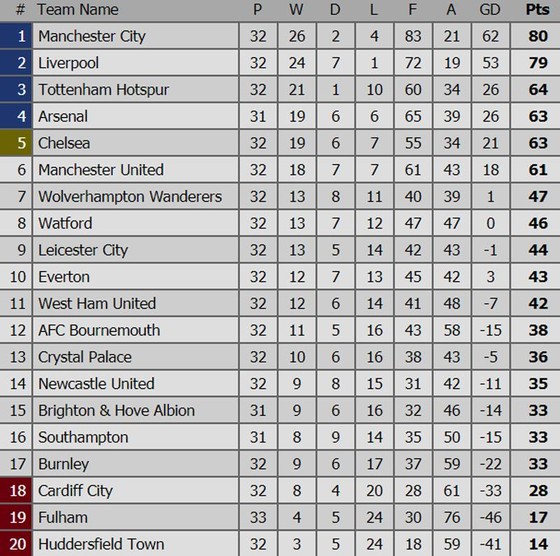Manchester City trở lại ngôi đầu, Tottenham lại qua mặt Arsenal ảnh 1